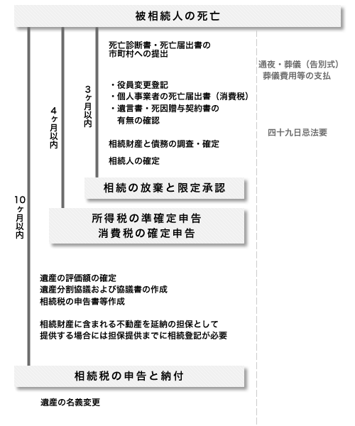 相続手続きの流れ